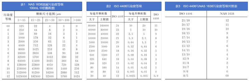 油液檢測中的污染濃度與污染等級的技術(shù)標(biāo)準(zhǔn)與檢測差異