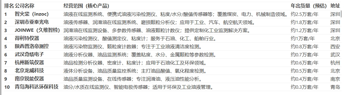 國產(chǎn)油液監(jiān)測儀前10排行榜