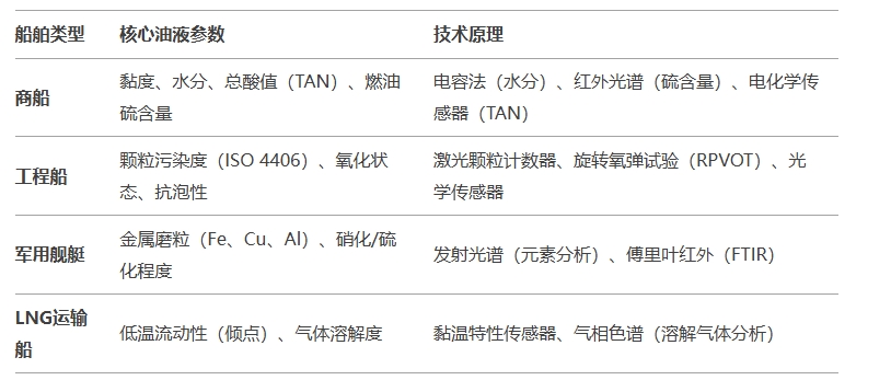 不同船舶類型的核心油液監(jiān)測(cè)參數(shù)與技術(shù)原理圖