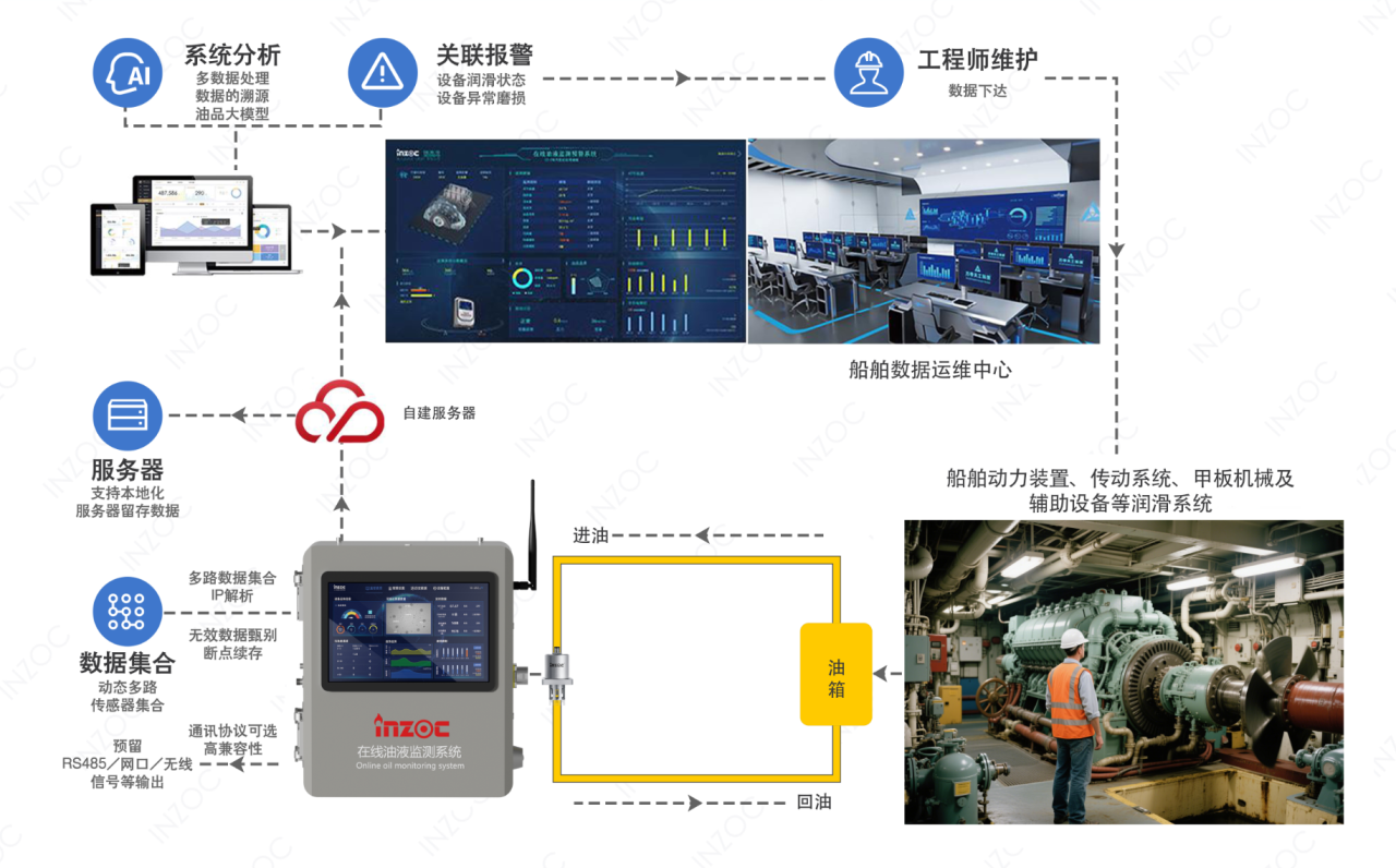 船舶設備潤滑在線診斷與故障預警：多維度監測打造設備油質健康防護網圖6