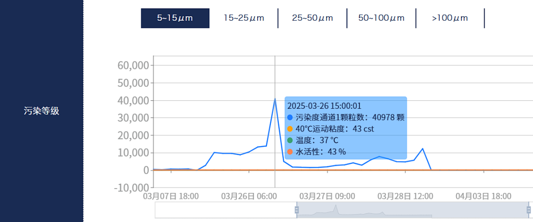 電廠 案例:低壓汽輪機油質(zhì)在線監(jiān)測系統(tǒng)部署與應用成效,賦能電力智慧化運維圖9