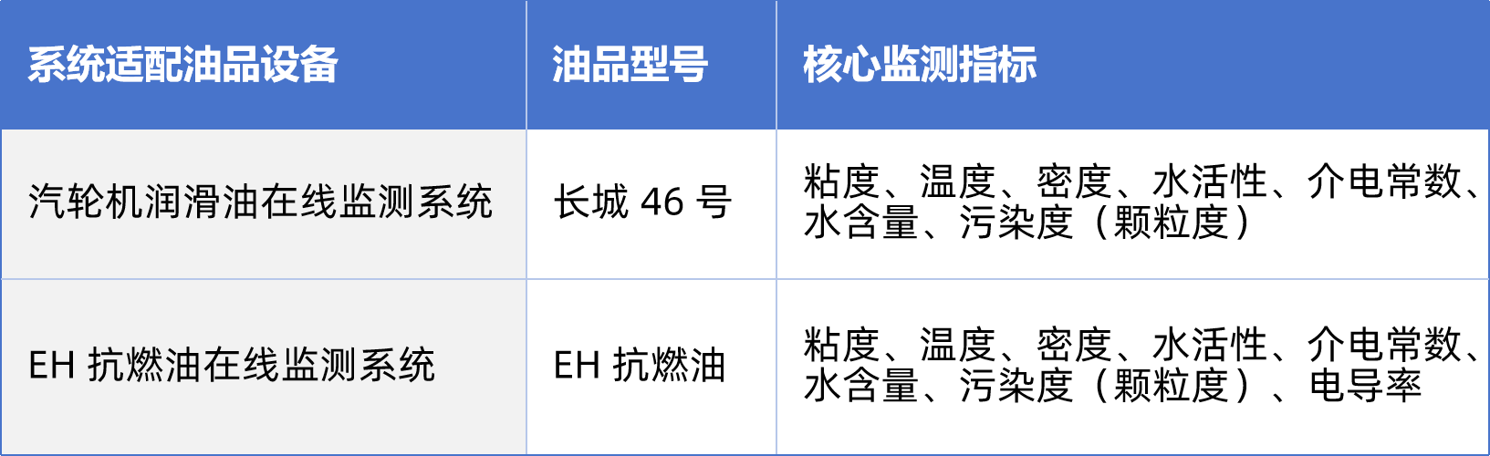 熱電廠案例：汽輪機油質(zhì)在線監(jiān)測系統(tǒng)部署與應(yīng)用成效，賦能電力智慧化運維 圖3