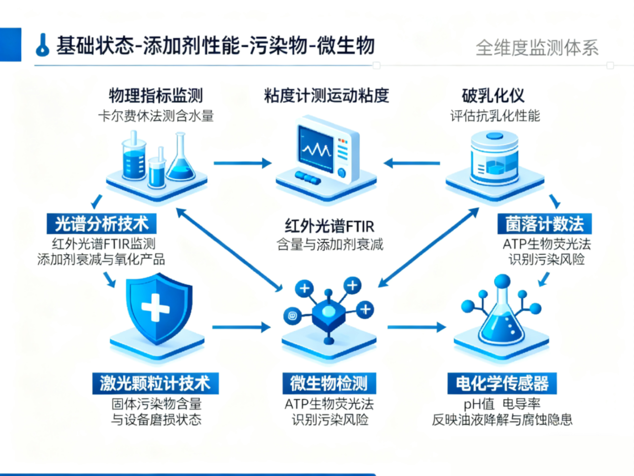 水乙二醇液壓油的 “可監測性” 為何成服務商亮點？難點與監測技術一文講透 圖2