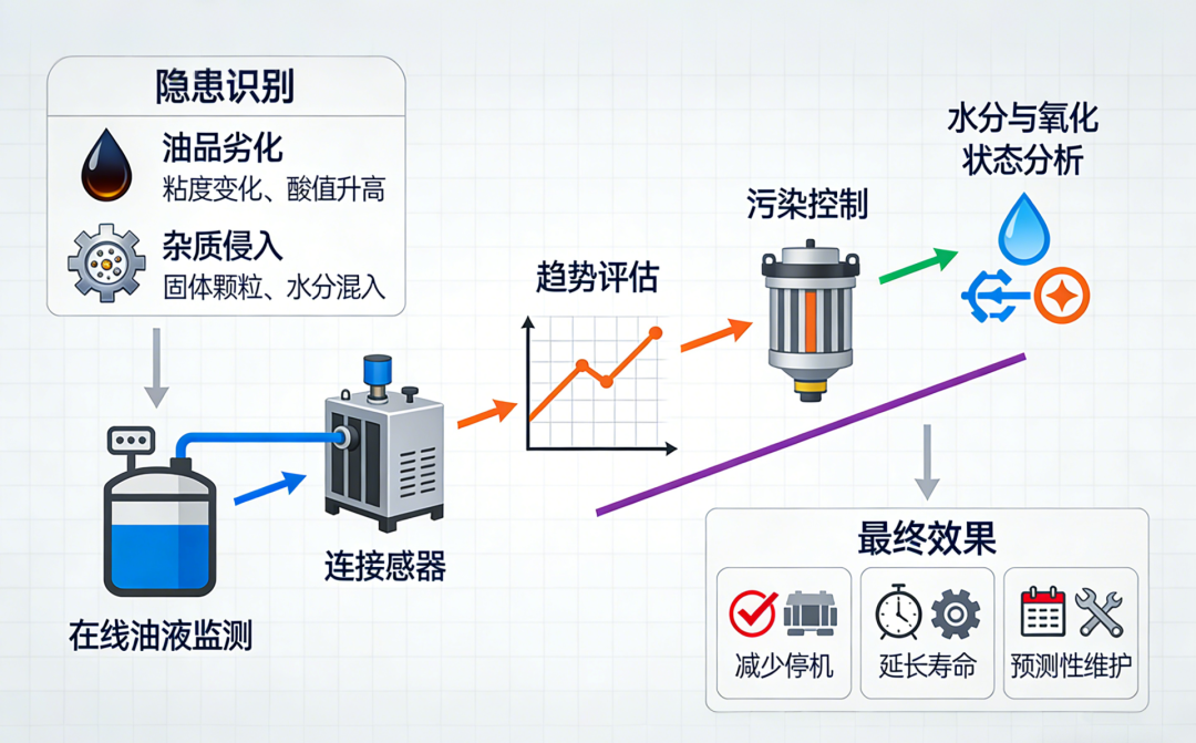 透平系統(tǒng)與潤(rùn)滑油系統(tǒng)、EH油系統(tǒng)的功能定位與關(guān)聯(lián)分析 圖4